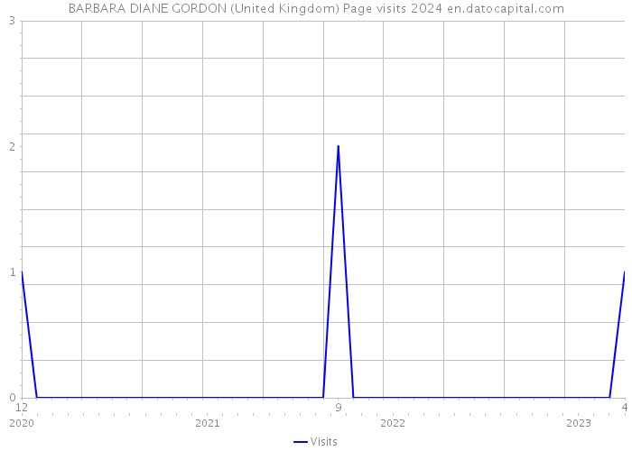BARBARA DIANE GORDON (United Kingdom) Page visits 2024 