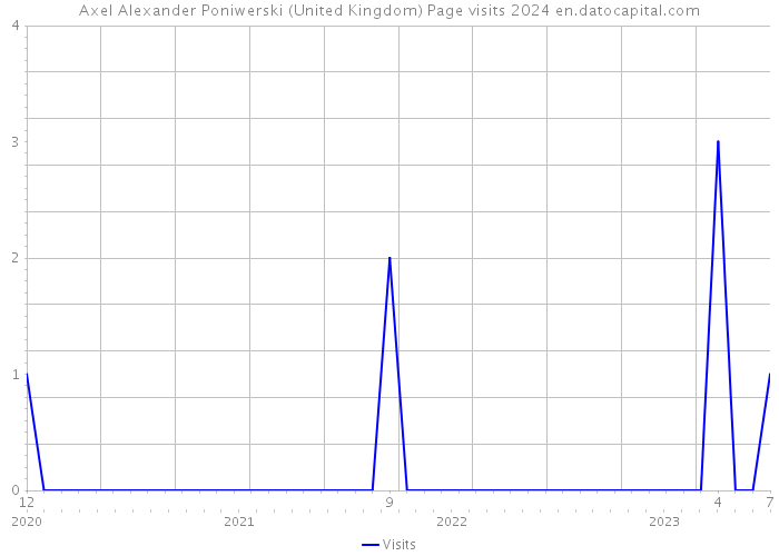Axel Alexander Poniwerski (United Kingdom) Page visits 2024 