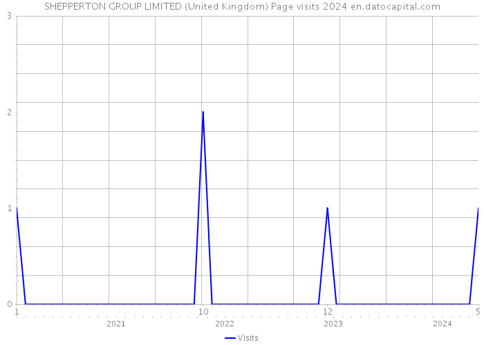 SHEPPERTON GROUP LIMITED (United Kingdom) Page visits 2024 