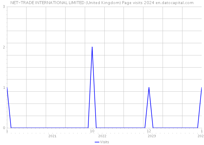 NET-TRADE INTERNATIONAL LIMITED (United Kingdom) Page visits 2024 