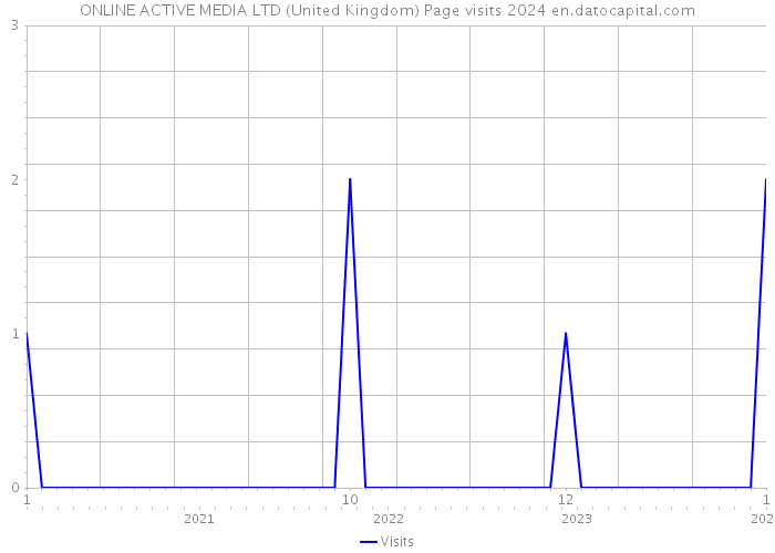ONLINE ACTIVE MEDIA LTD (United Kingdom) Page visits 2024 