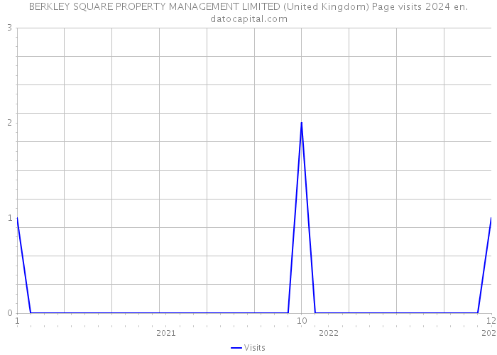 BERKLEY SQUARE PROPERTY MANAGEMENT LIMITED (United Kingdom) Page visits 2024 