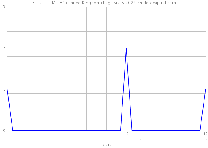 E . U . T LIMITED (United Kingdom) Page visits 2024 