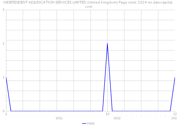 INDEPENDENT ADJUDICATION SERVICES LIMITED (United Kingdom) Page visits 2024 