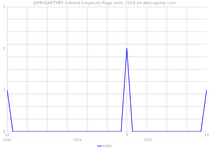 JOHN EARTHEY (United Kingdom) Page visits 2024 