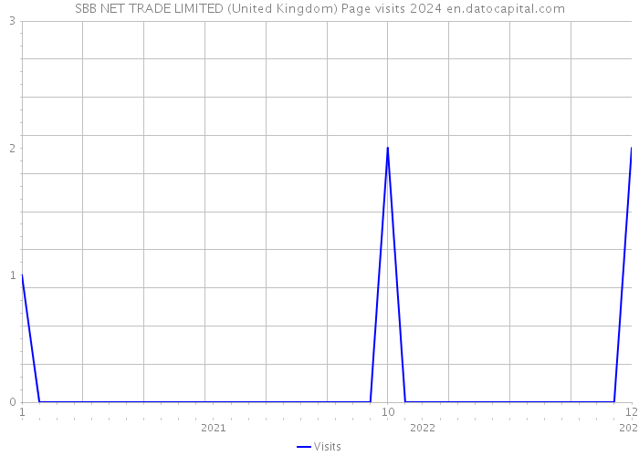 SBB NET TRADE LIMITED (United Kingdom) Page visits 2024 
