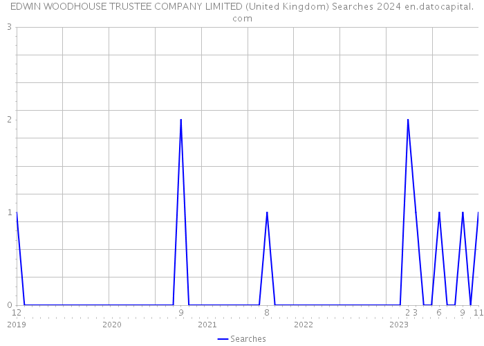 EDWIN WOODHOUSE TRUSTEE COMPANY LIMITED (United Kingdom) Searches 2024 