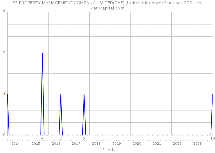 33 PROPERTY MANAGEMENT COMPANY LIMITED(THE) (United Kingdom) Searches 2024 