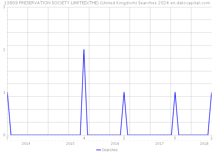 13809 PRESERVATION SOCIETY LIMITED(THE) (United Kingdom) Searches 2024 
