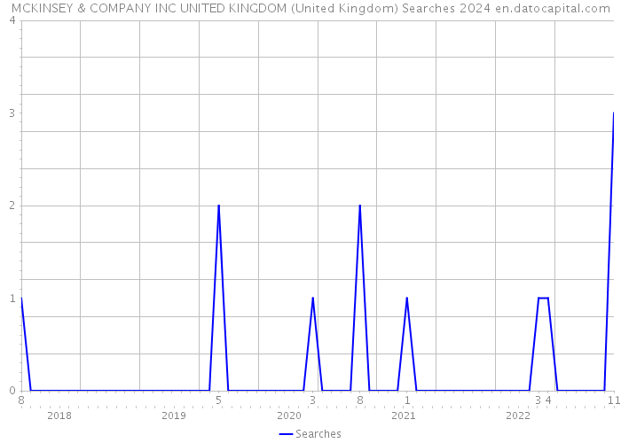 MCKINSEY & COMPANY INC UNITED KINGDOM (United Kingdom) Searches 2024 