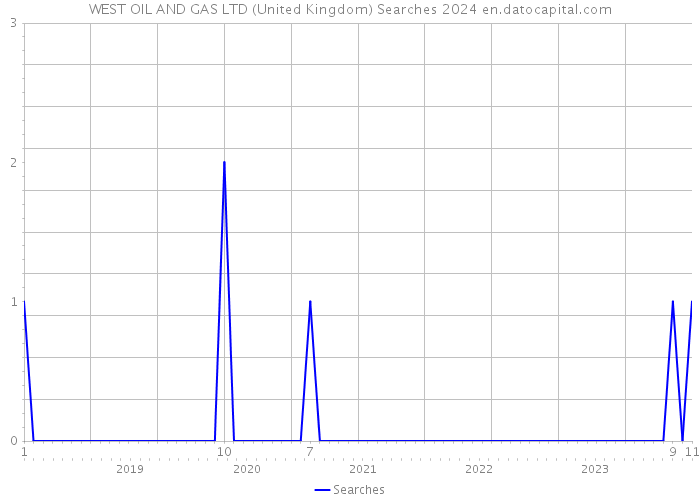 WEST OIL AND GAS LTD (United Kingdom) Searches 2024 