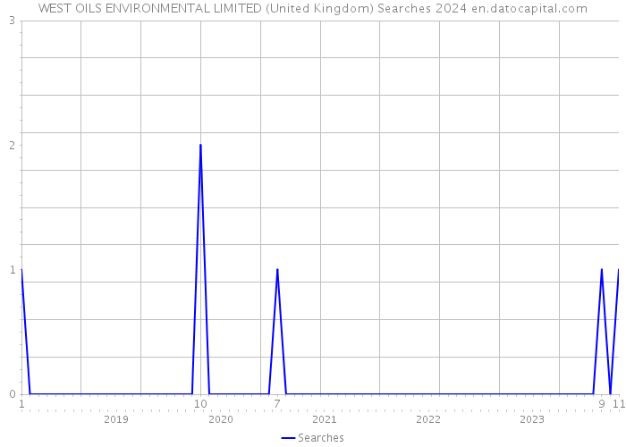 WEST OILS ENVIRONMENTAL LIMITED (United Kingdom) Searches 2024 