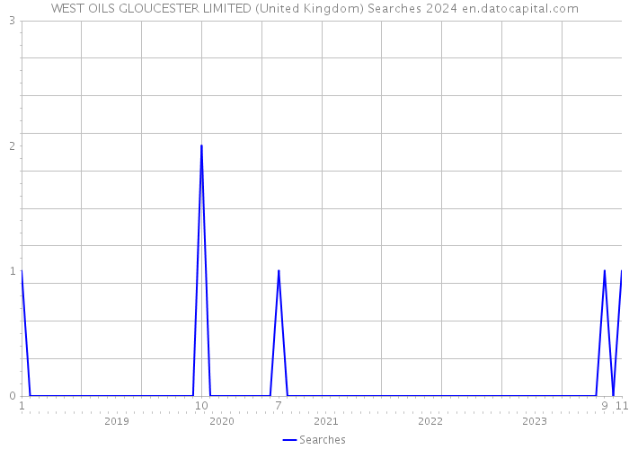 WEST OILS GLOUCESTER LIMITED (United Kingdom) Searches 2024 