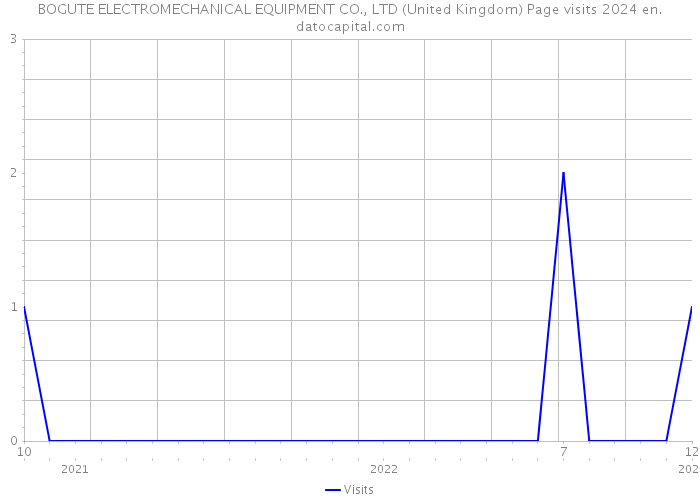 BOGUTE ELECTROMECHANICAL EQUIPMENT CO., LTD (United Kingdom) Page visits 2024 