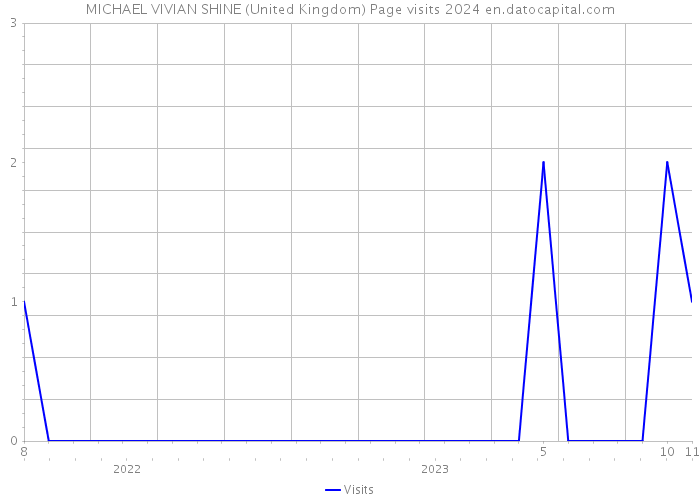 MICHAEL VIVIAN SHINE (United Kingdom) Page visits 2024 