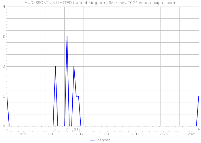AUDI SPORT UK LIMITED (United Kingdom) Searches 2024 