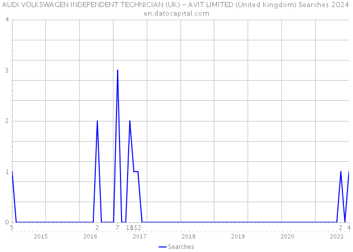 AUDI VOLKSWAGEN INDEPENDENT TECHNICIAN (UK) - AVIT LIMITED (United Kingdom) Searches 2024 