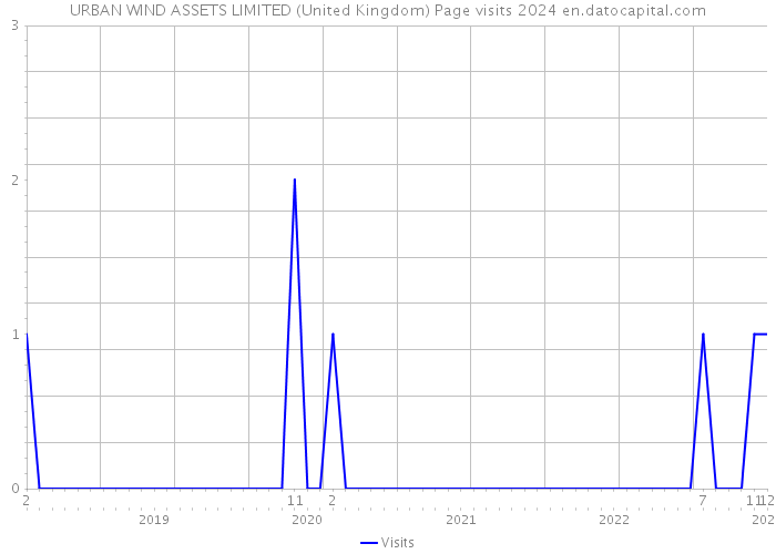 URBAN WIND ASSETS LIMITED (United Kingdom) Page visits 2024 