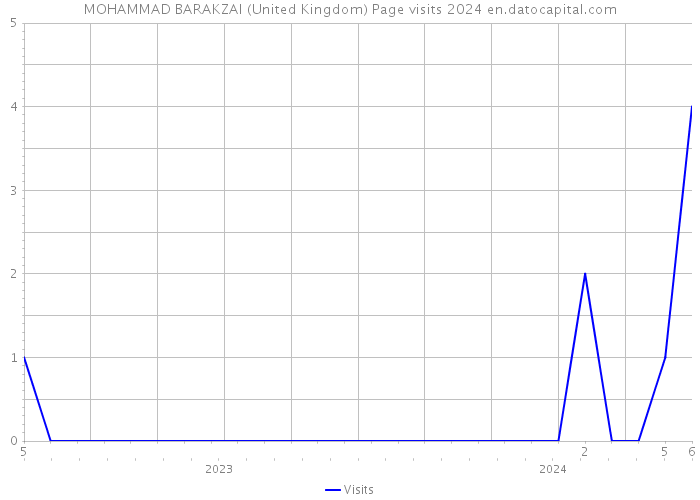 MOHAMMAD BARAKZAI (United Kingdom) Page visits 2024 
