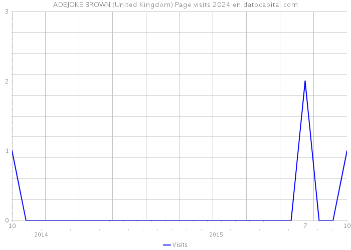 ADEJOKE BROWN (United Kingdom) Page visits 2024 