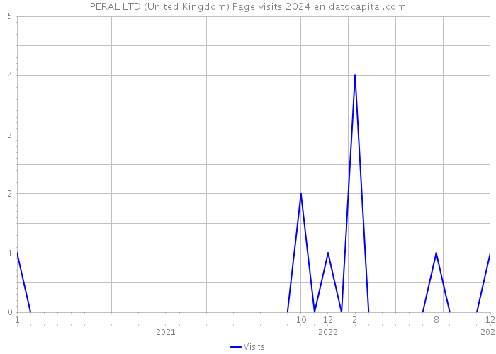 PERAL LTD (United Kingdom) Page visits 2024 