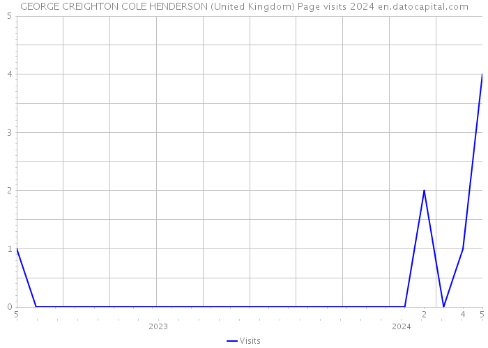 GEORGE CREIGHTON COLE HENDERSON (United Kingdom) Page visits 2024 