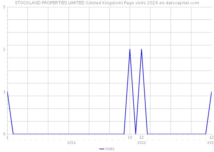 STOCKLAND PROPERTIES LIMITED (United Kingdom) Page visits 2024 