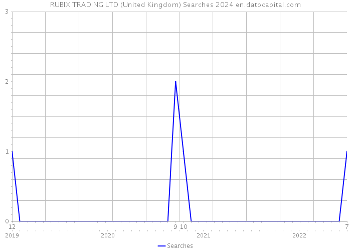 RUBIX TRADING LTD (United Kingdom) Searches 2024 
