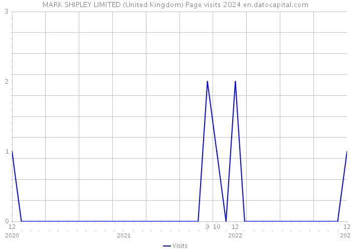 MARK SHIPLEY LIMITED (United Kingdom) Page visits 2024 