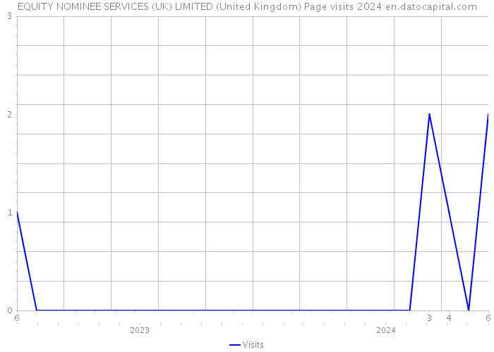 EQUITY NOMINEE SERVICES (UK) LIMITED (United Kingdom) Page visits 2024 