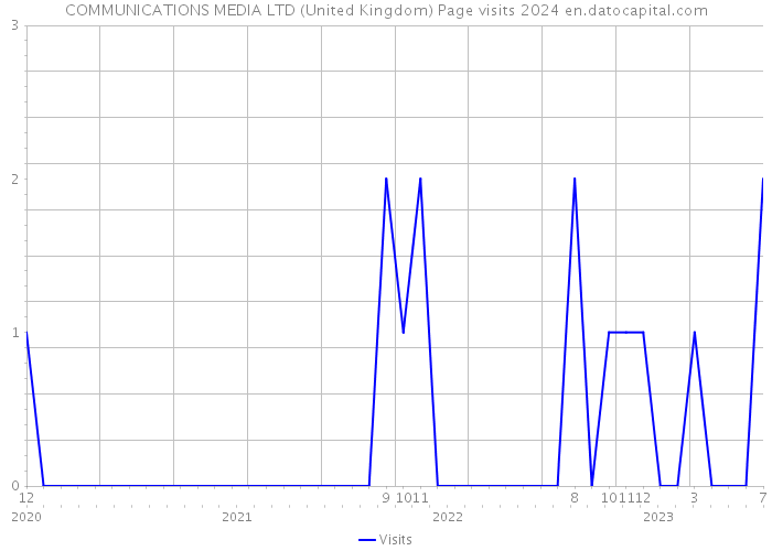 COMMUNICATIONS MEDIA LTD (United Kingdom) Page visits 2024 