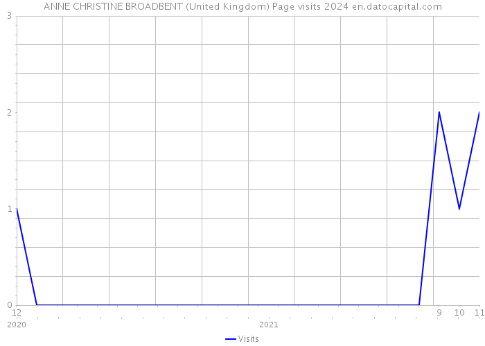 ANNE CHRISTINE BROADBENT (United Kingdom) Page visits 2024 
