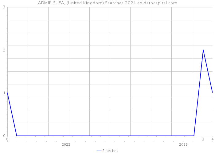 ADMIR SUFAJ (United Kingdom) Searches 2024 