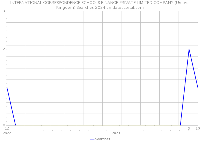 INTERNATIONAL CORRESPONDENCE SCHOOLS FINANCE PRIVATE LIMITED COMPANY (United Kingdom) Searches 2024 