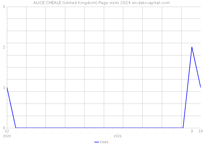 ALICE CHEALE (United Kingdom) Page visits 2024 