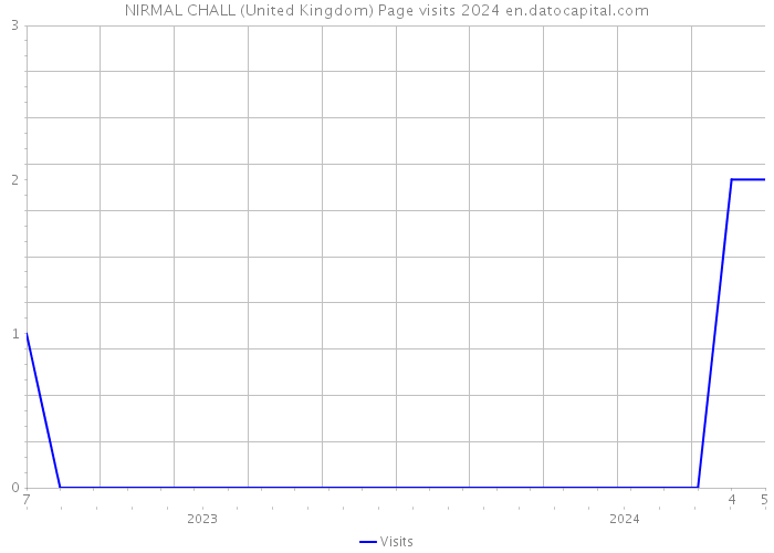 NIRMAL CHALL (United Kingdom) Page visits 2024 
