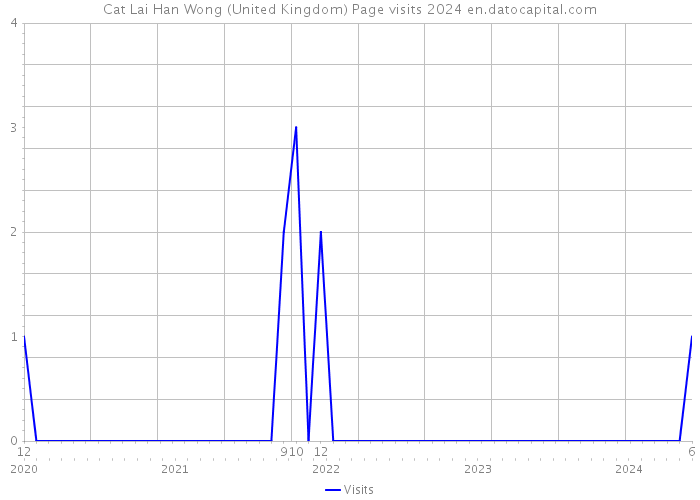 Cat Lai Han Wong (United Kingdom) Page visits 2024 