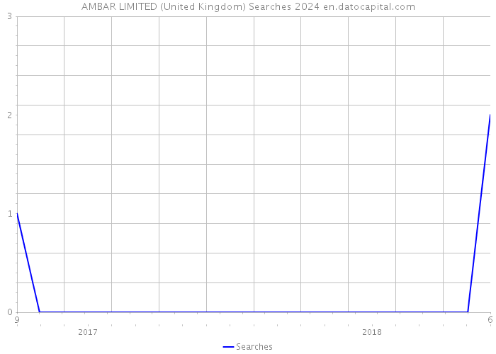 AMBAR LIMITED (United Kingdom) Searches 2024 