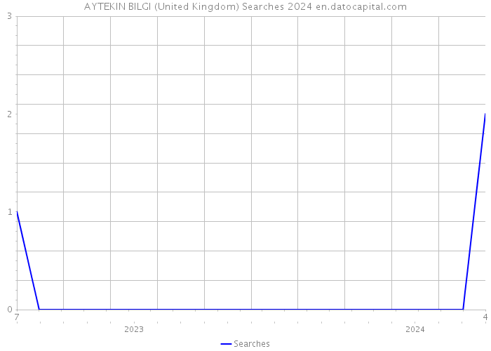 AYTEKIN BILGI (United Kingdom) Searches 2024 