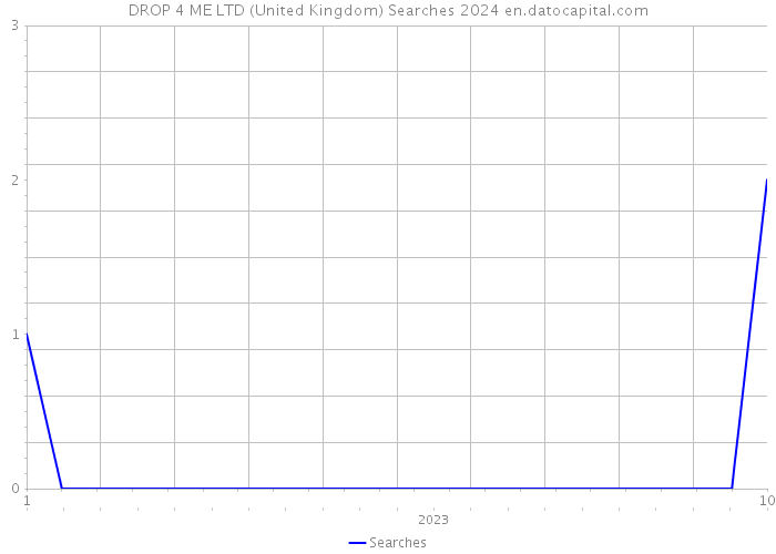 DROP 4 ME LTD (United Kingdom) Searches 2024 