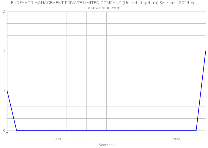 ENDEAVOR MANAGEMENT PRIVATE LIMITED COMPANY (United Kingdom) Searches 2024 