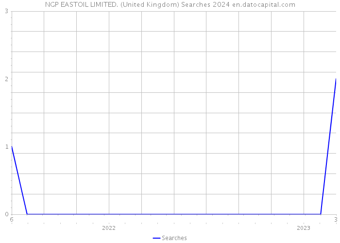 NGP EASTOIL LIMITED. (United Kingdom) Searches 2024 