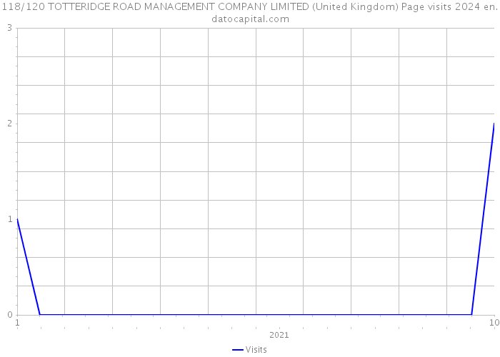 118/120 TOTTERIDGE ROAD MANAGEMENT COMPANY LIMITED (United Kingdom) Page visits 2024 