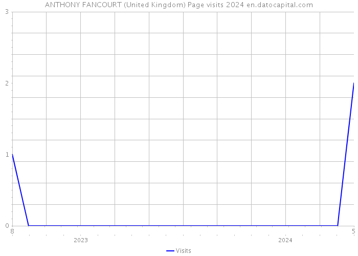 ANTHONY FANCOURT (United Kingdom) Page visits 2024 