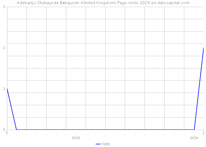 Adebanjo Olukayode Babayomi (United Kingdom) Page visits 2024 