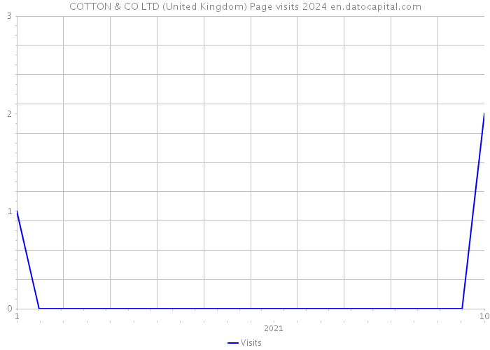 COTTON & CO LTD (United Kingdom) Page visits 2024 