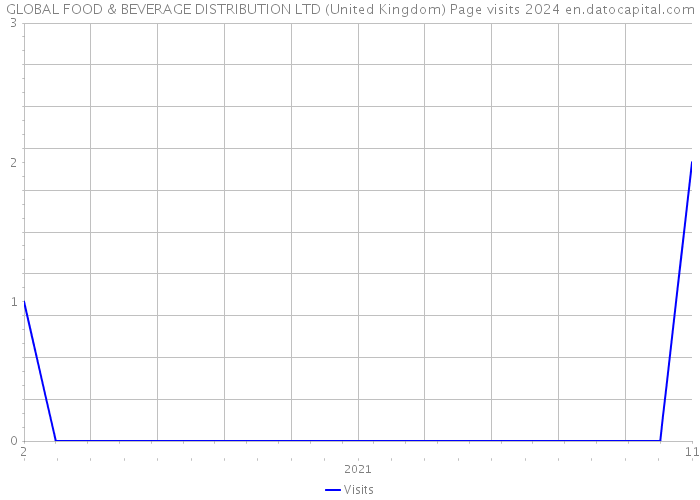 GLOBAL FOOD & BEVERAGE DISTRIBUTION LTD (United Kingdom) Page visits 2024 