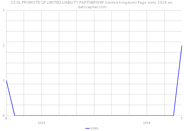 GS DL PROMOTE GP LIMITED LIABILITY PARTNERSHIP (United Kingdom) Page visits 2024 