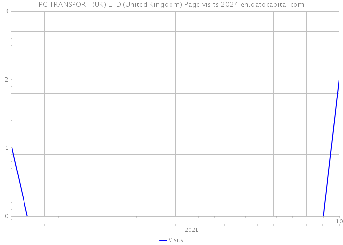 PC TRANSPORT (UK) LTD (United Kingdom) Page visits 2024 