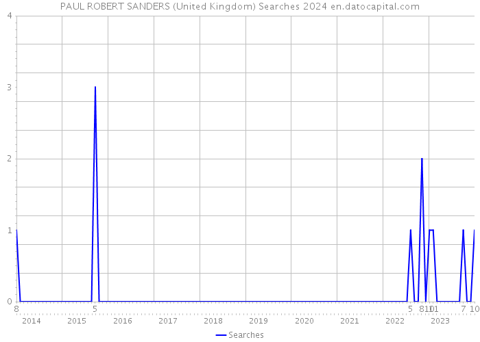 PAUL ROBERT SANDERS (United Kingdom) Searches 2024 